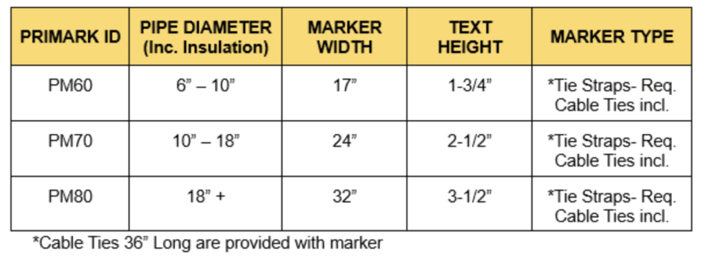 A five column by three row chart showcasing the Primark ID code, pipe diameter, marker width, text height, and marker type for tie strap markers.